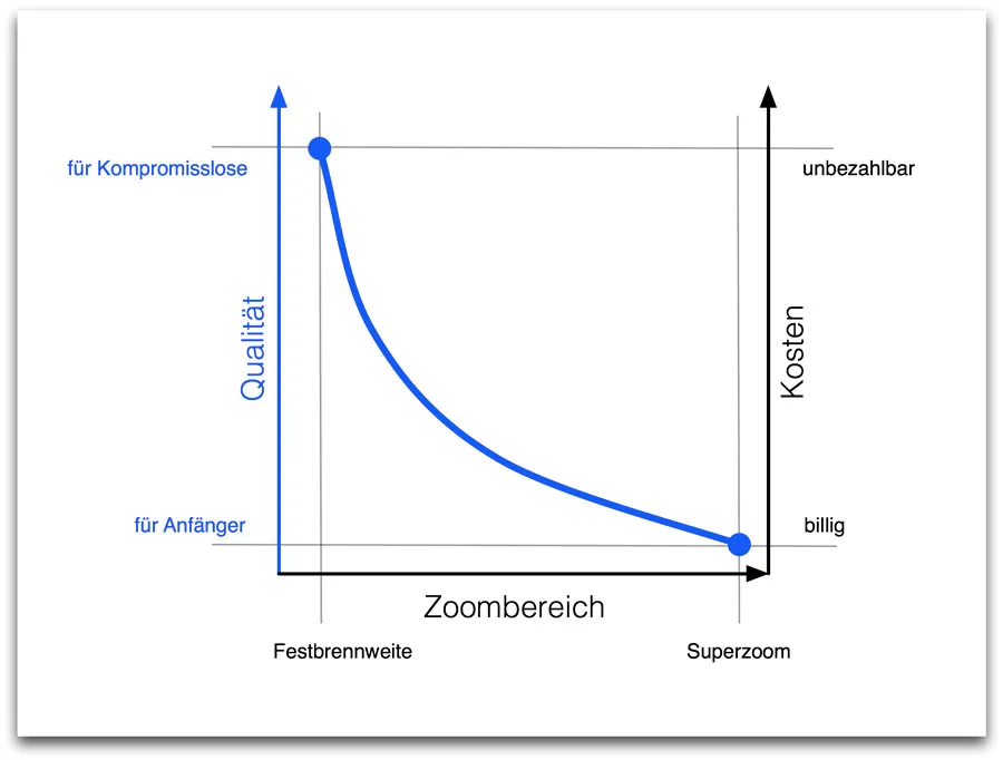 DSL Objektive - Gegenüberstellung Qualität Zoomfaktor und Kosten