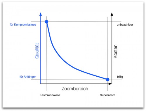 DSL Objektive - Gegenüberstellung Qualität Zoomfaktor und Kosten